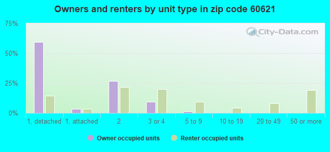 Owners and renters by unit type in zip code 60621