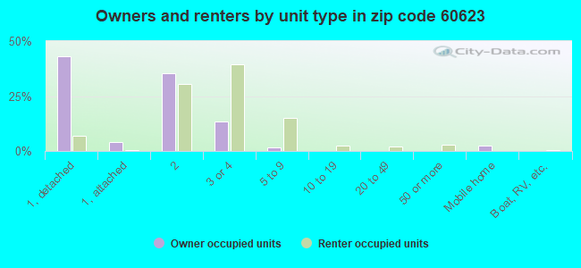 Owners and renters by unit type in zip code 60623