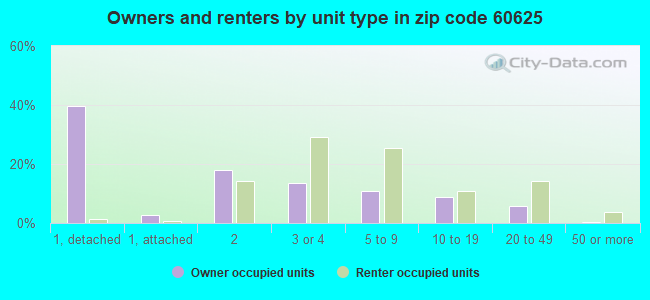 Owners and renters by unit type in zip code 60625