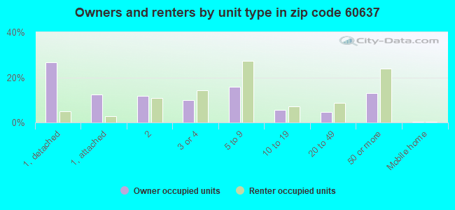 Owners and renters by unit type in zip code 60637