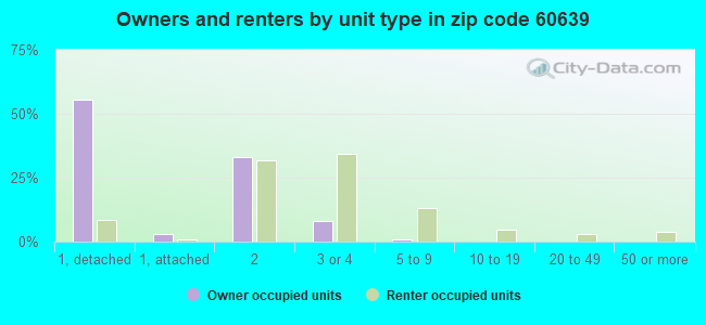 Owners and renters by unit type in zip code 60639