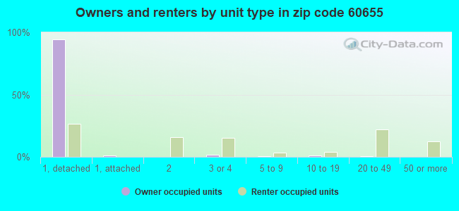 Owners and renters by unit type in zip code 60655