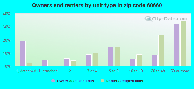 Owners and renters by unit type in zip code 60660