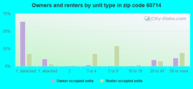Owners and renters by unit type in zip code 60714