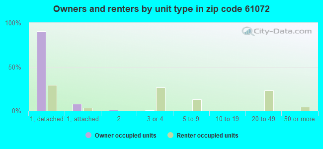 Owners and renters by unit type in zip code 61072