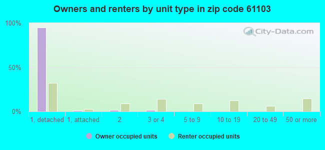 Owners and renters by unit type in zip code 61103