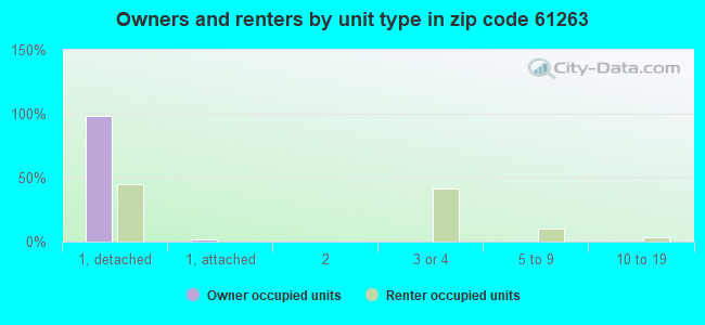 Owners and renters by unit type in zip code 61263