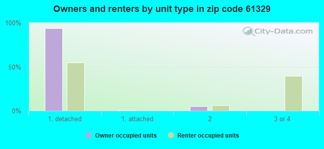 Owners and renters by unit type in zip code 61329
