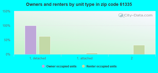 Owners and renters by unit type in zip code 61335