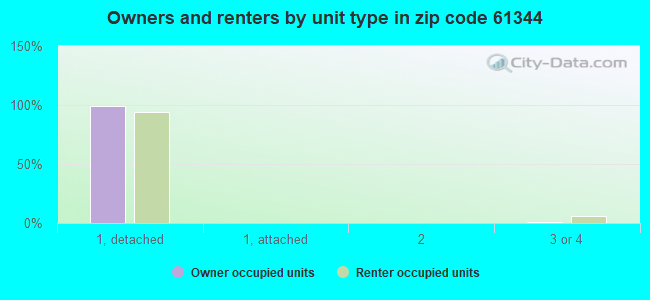 Owners and renters by unit type in zip code 61344