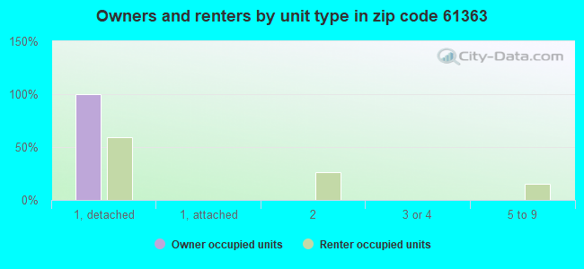 Owners and renters by unit type in zip code 61363