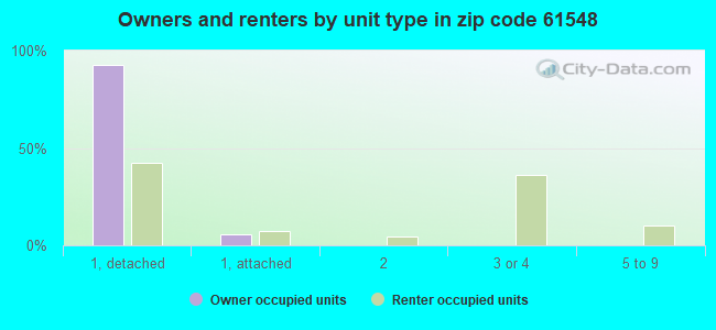 Owners and renters by unit type in zip code 61548