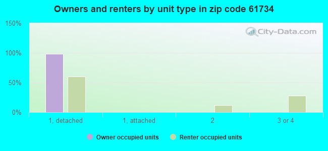 Owners and renters by unit type in zip code 61734