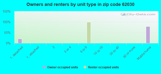 Owners and renters by unit type in zip code 62030