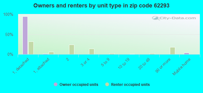 Owners and renters by unit type in zip code 62293