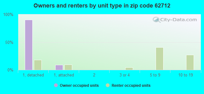 Owners and renters by unit type in zip code 62712