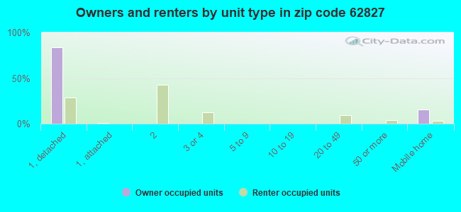 Owners and renters by unit type in zip code 62827