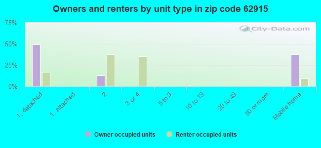 Owners and renters by unit type in zip code 62915