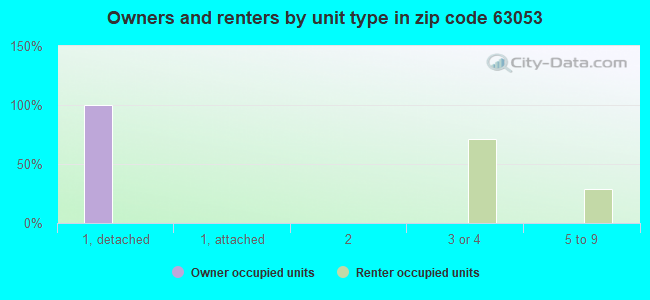 Owners and renters by unit type in zip code 63053