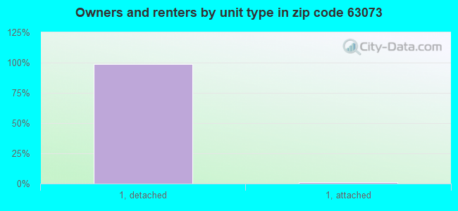 Owners and renters by unit type in zip code 63073