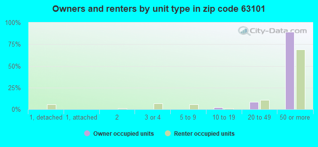 Owners and renters by unit type in zip code 63101