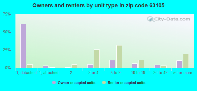 Owners and renters by unit type in zip code 63105