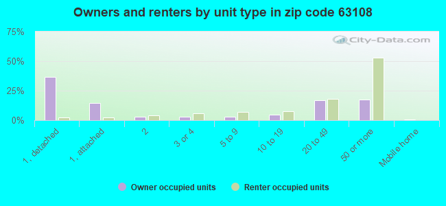 Owners and renters by unit type in zip code 63108