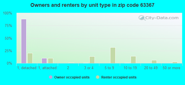 Owners and renters by unit type in zip code 63367