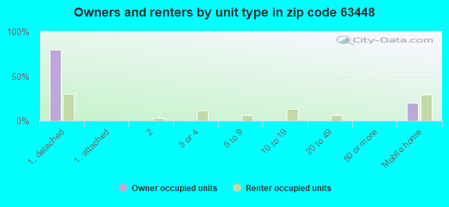 Owners and renters by unit type in zip code 63448