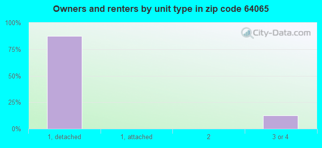 Owners and renters by unit type in zip code 64065