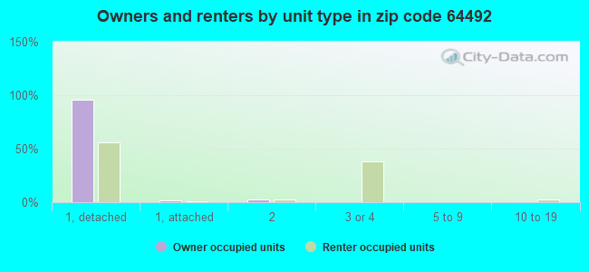 Owners and renters by unit type in zip code 64492