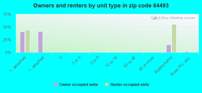 Owners and renters by unit type in zip code 64493