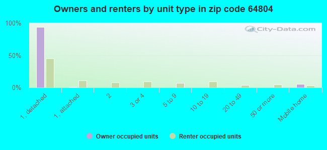 Owners and renters by unit type in zip code 64804