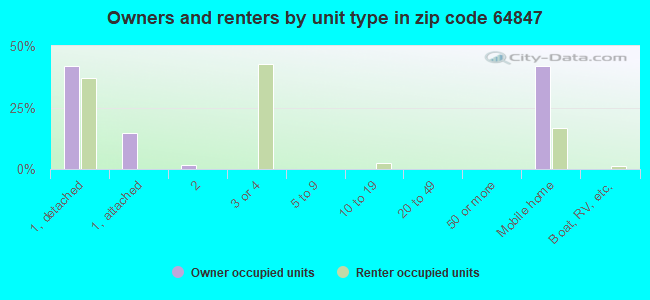 Owners and renters by unit type in zip code 64847