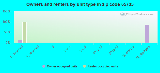 Owners and renters by unit type in zip code 65735