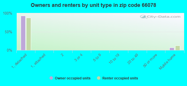 Owners and renters by unit type in zip code 66078
