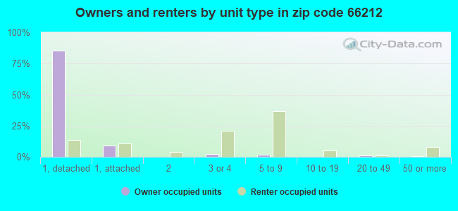 Owners and renters by unit type in zip code 66212