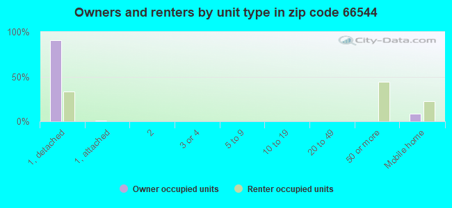 Owners and renters by unit type in zip code 66544