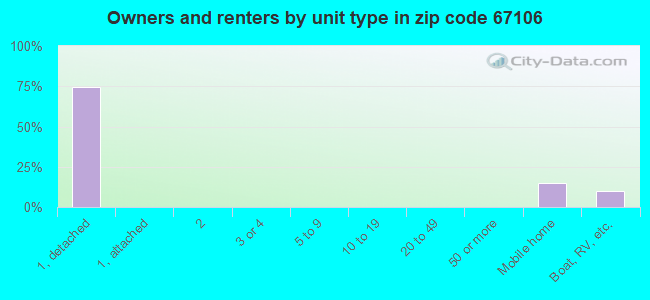 Owners and renters by unit type in zip code 67106