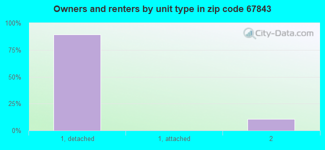 Owners and renters by unit type in zip code 67843