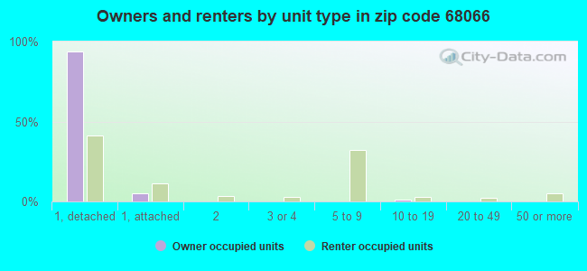 Owners and renters by unit type in zip code 68066