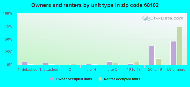 Owners and renters by unit type in zip code 68102