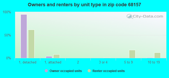 Owners and renters by unit type in zip code 68157