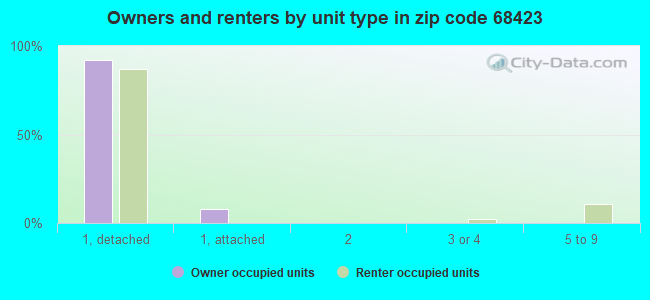 Owners and renters by unit type in zip code 68423