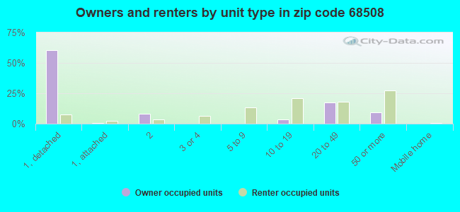 Owners and renters by unit type in zip code 68508