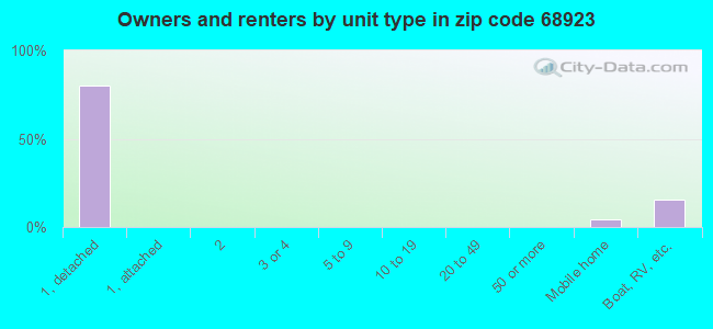 Owners and renters by unit type in zip code 68923