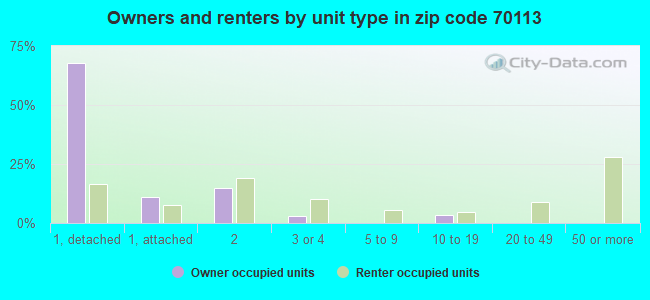 Owners and renters by unit type in zip code 70113