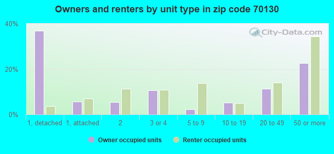 Owners and renters by unit type in zip code 70130