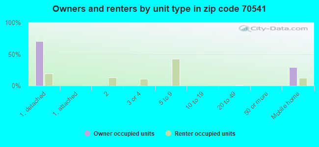 Owners and renters by unit type in zip code 70541