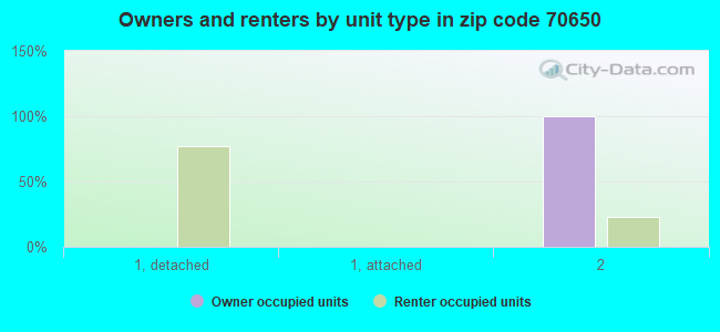 Owners and renters by unit type in zip code 70650